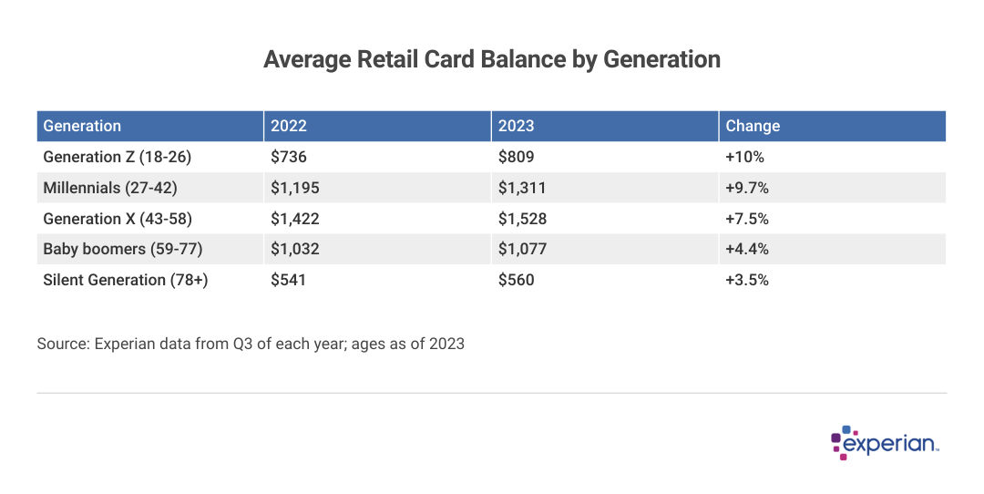 Table listing “Average Retail Card Balance by Generation”.