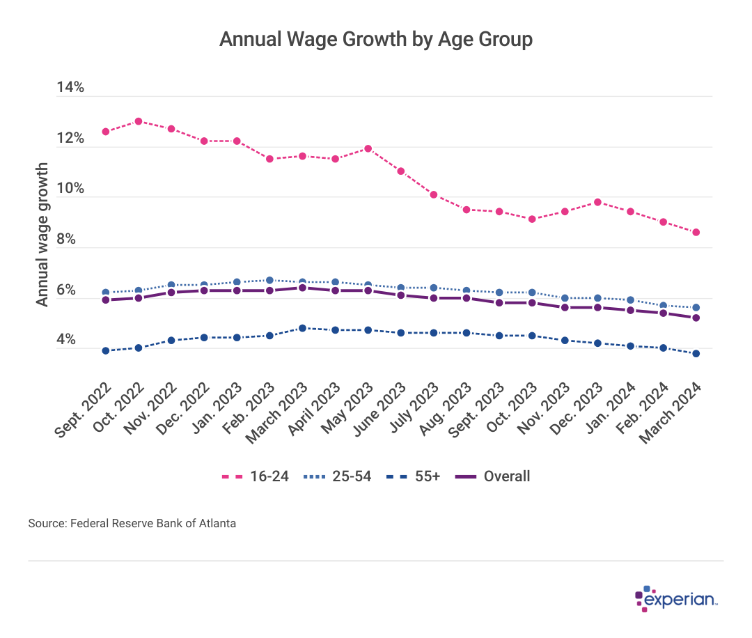 Line graph chart showing data on "Annual Wage Growth by Age Group".