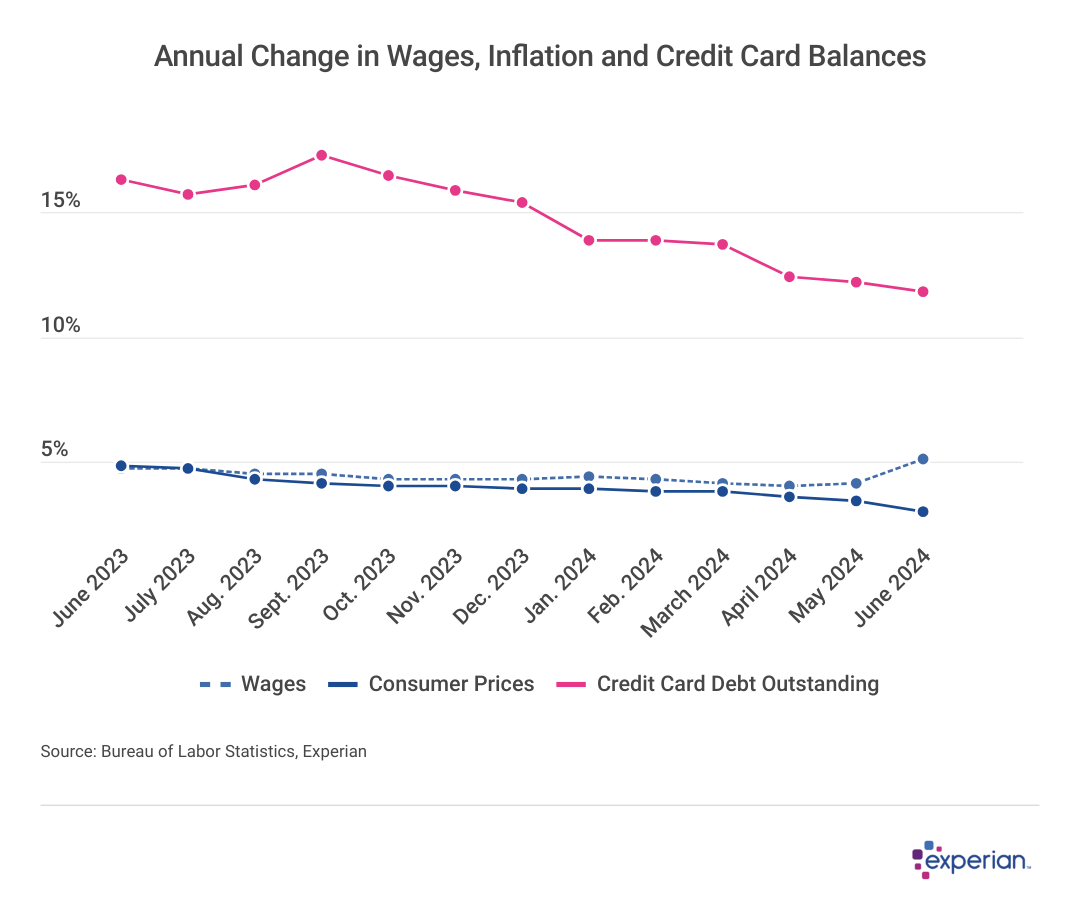 Line graph chart showing data on "Annual Change in Wages, Inflation and Credit Card Balances".