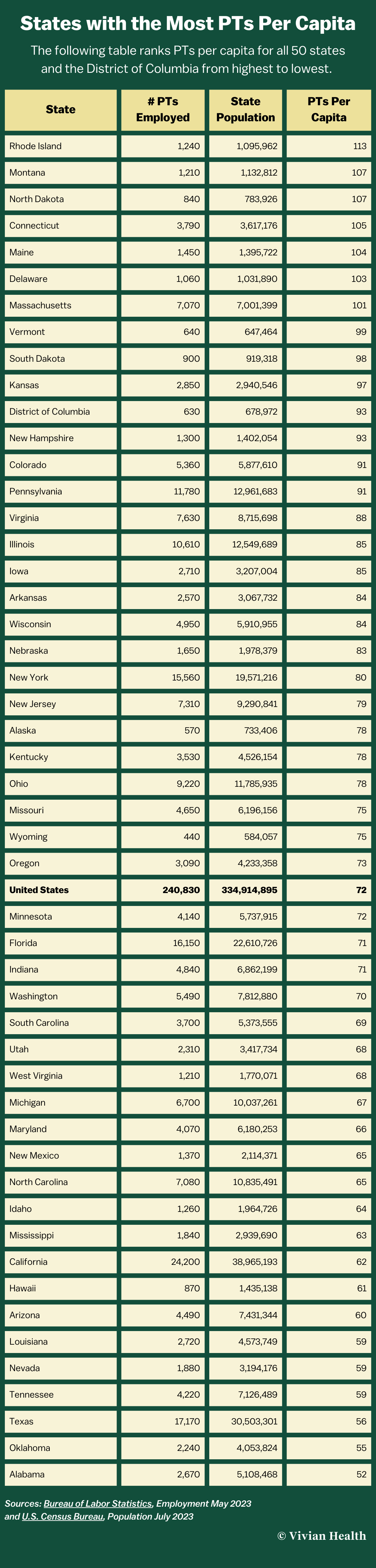 Image listing states with the most PTs per capita.