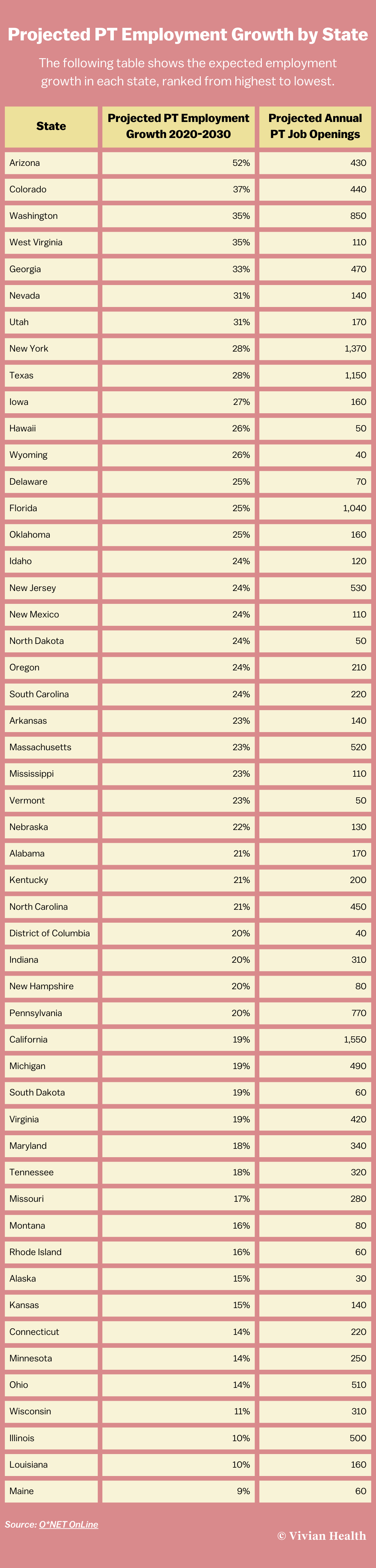 Image listing the projected PT employment growth by state.