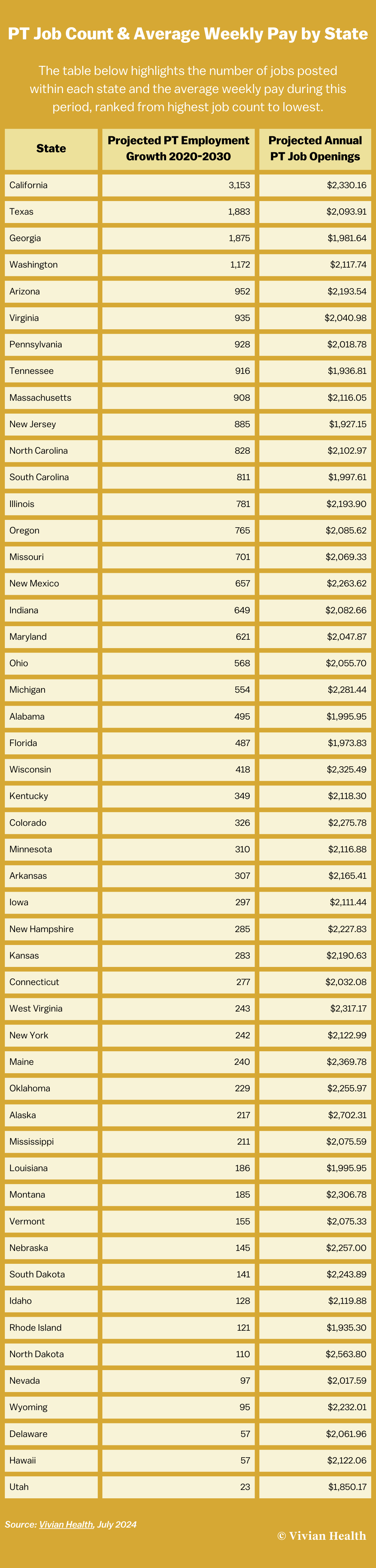 Image listing the PT job count & average weekly pay by state.