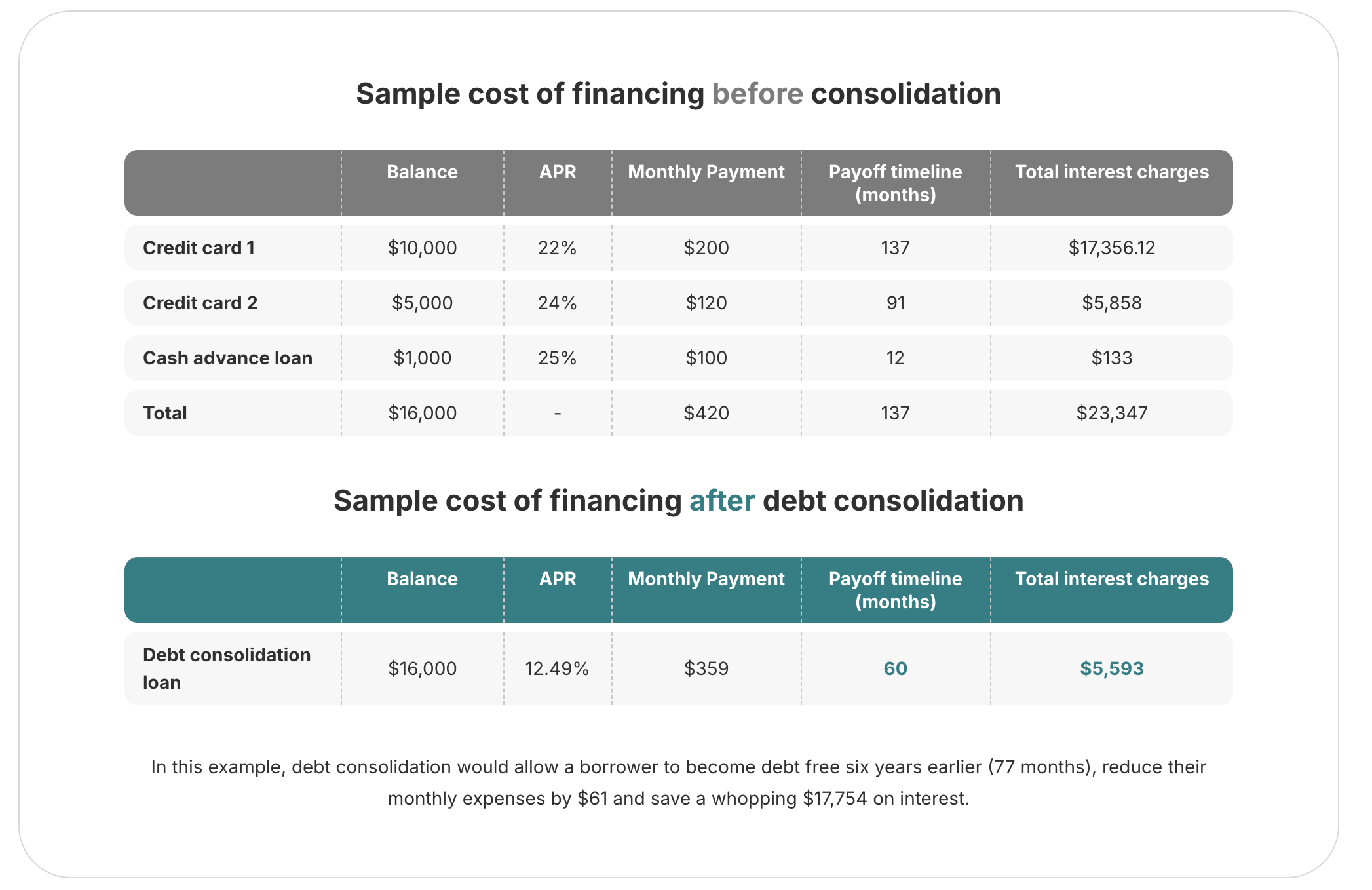 Image showing a sample cost of financing before and after consolidation.