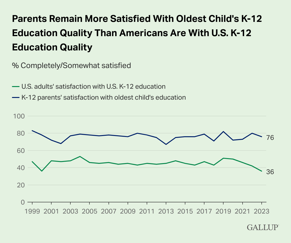 Graph showing parents’ satisfaction with oldest child’s education vs. Americans’ satisfaction with education.