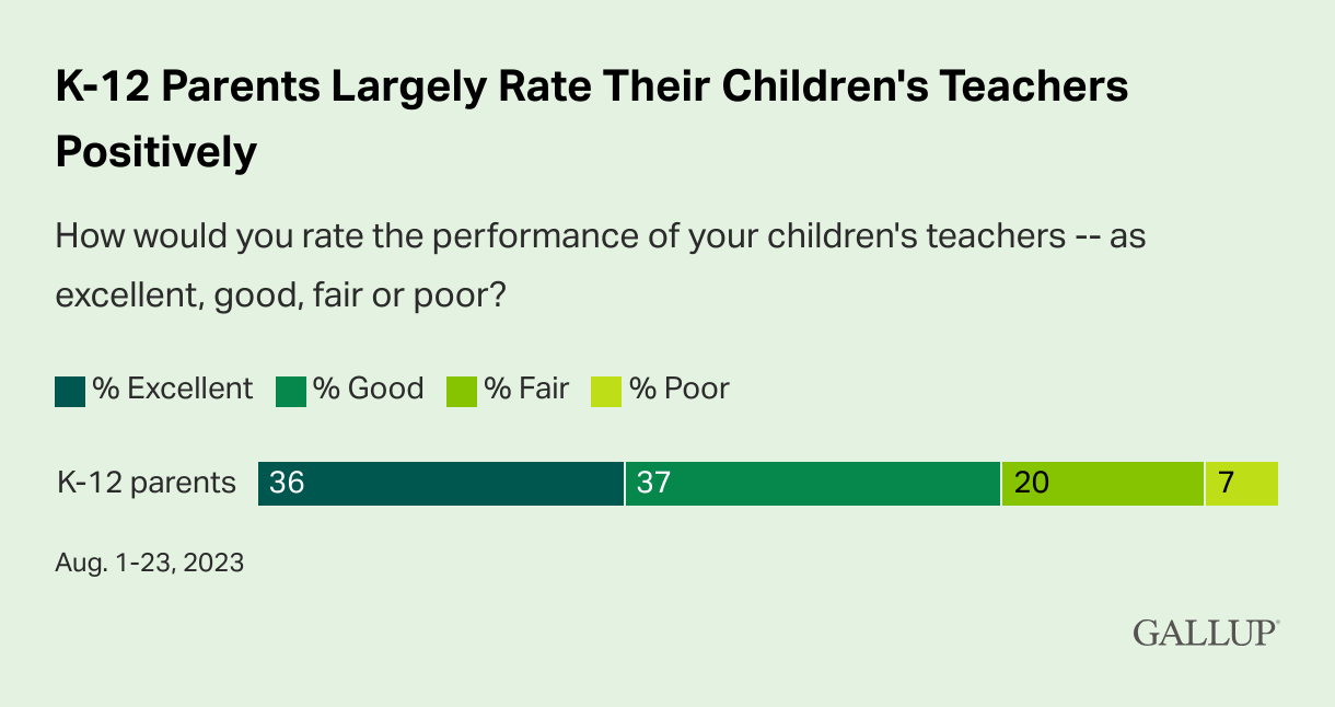 Bar graph showing results of poll: K-12 parents largely rate their child’s teacher positively.