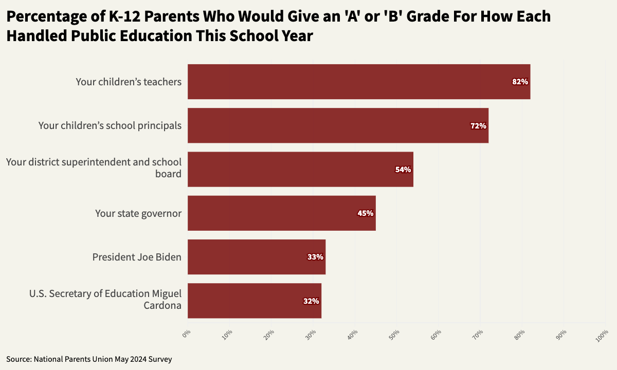 Bar graph showing percentage of parents who would give an ‘A’ or ‘B’ grade to the following categories in education