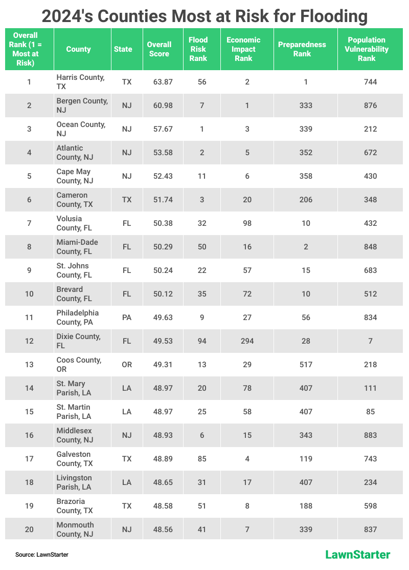 Table image showing the top 20 of “2024's Counties Most at Risk for Flooding”.