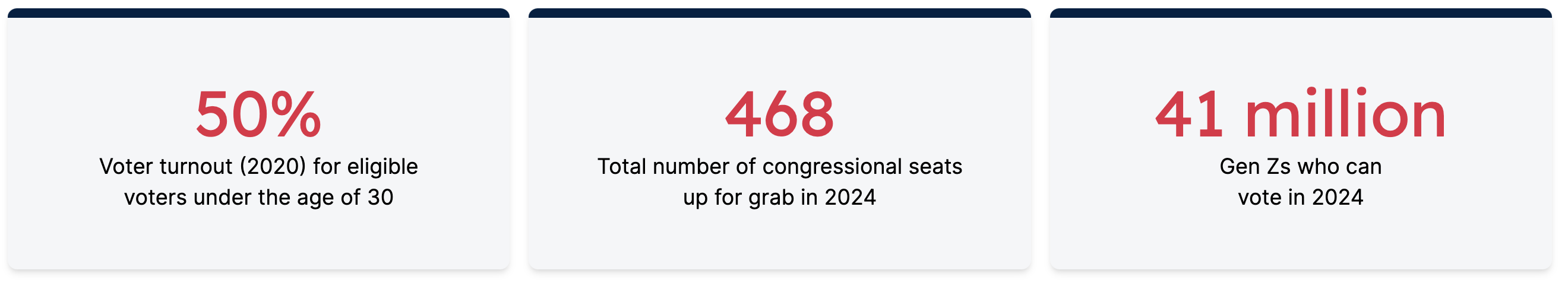 Image of three squares each indicating voter stats by age, number of congressional seats up for grab in 2024, and Gen Zs who can vote in 2024.