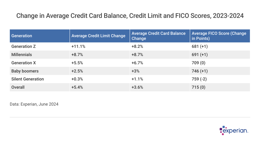 Table showing data on "Change in Average Credit Card Balance, Credit Limit and FICO® Scores, 2023-2024".