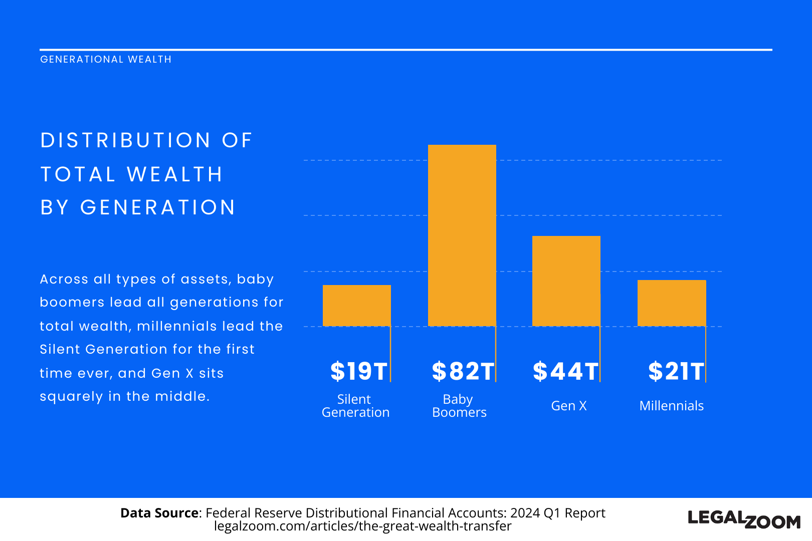 Image of data visualization for “Distribution of Total Wealth by Generation”.