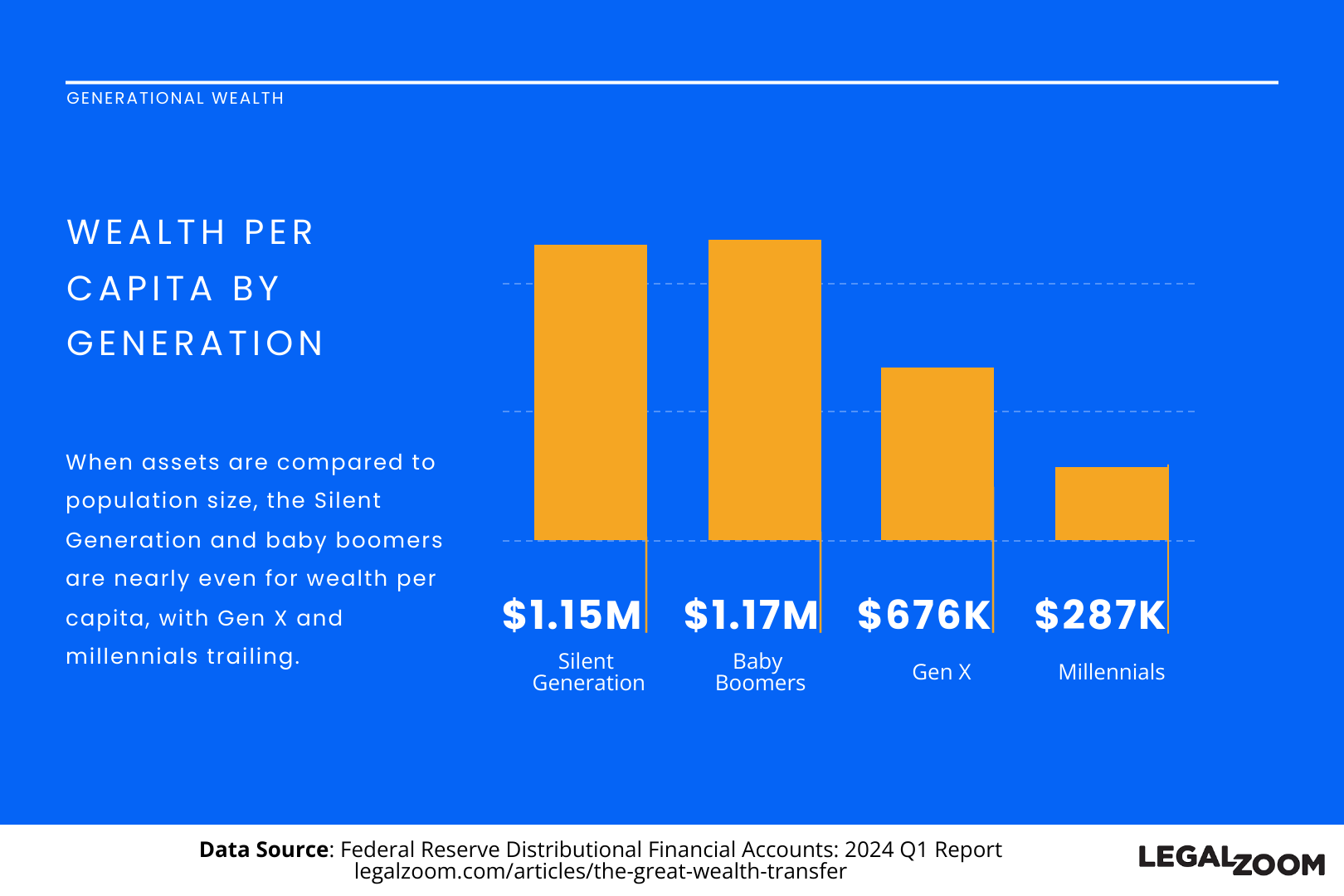 Image of data visualization for “Wealth per Capita by Generation”.