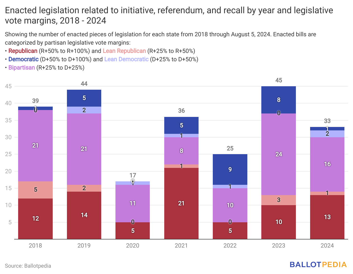 Bar chart showing enacted legislation related to initiative, referendum and recall by year and legislative vote margins.