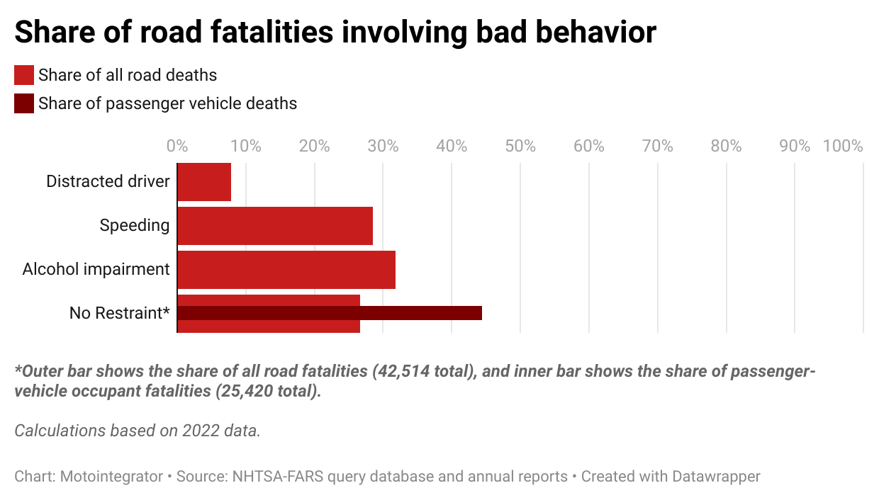 Chart showing share of road fatalities involving bad behavior