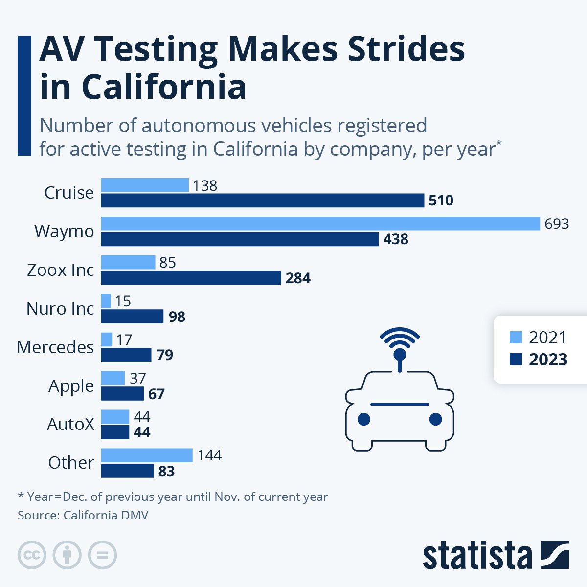 Infographic on how AV testing makes strides in California.