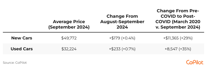 Table showing statistics data on average price of new versus used cars.