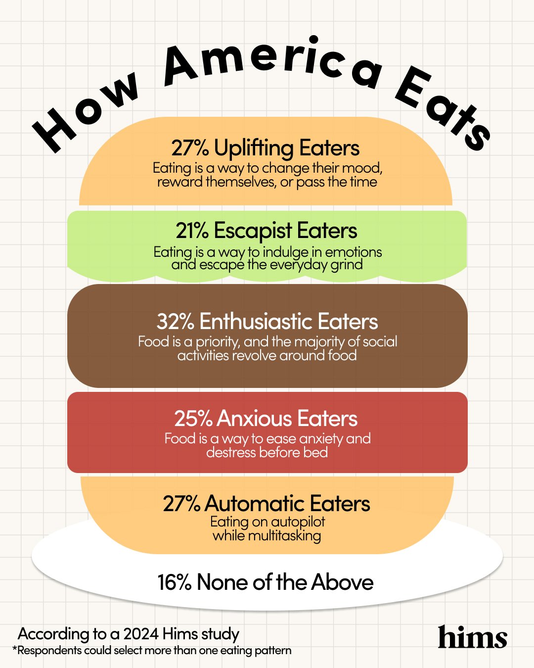 Infographic showing Hims' stats on how America eats.