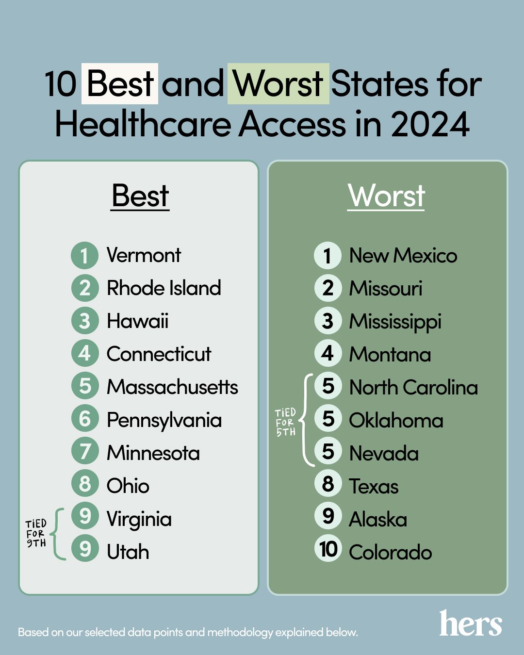 Infographic listing the 10 best and worst states for healthcare access in 2024.