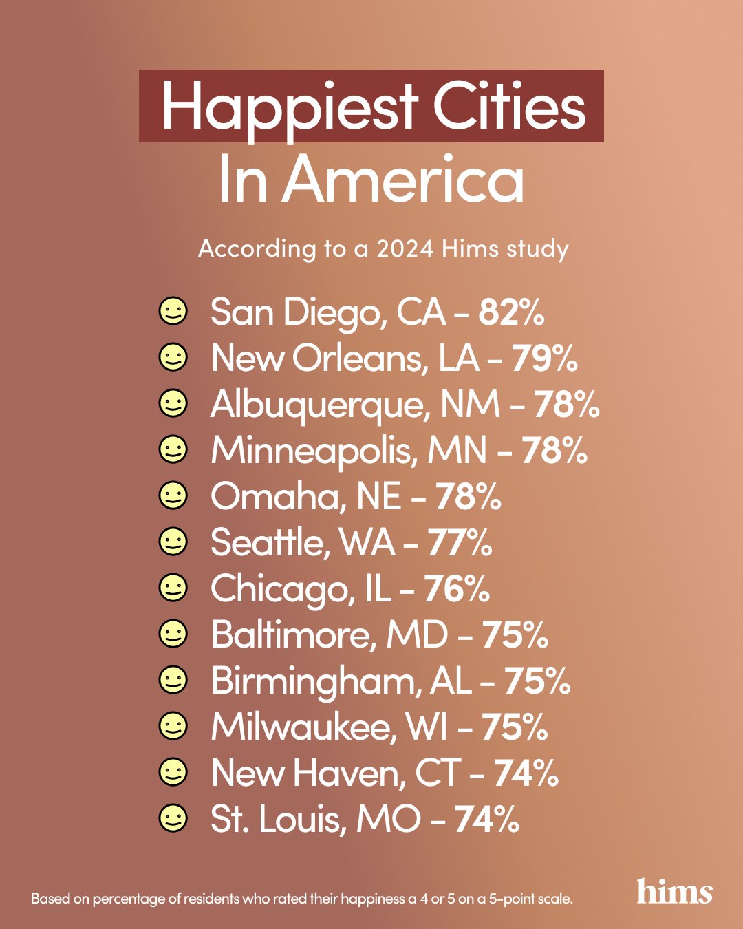 Image by Hims listing the top 10 happiest cities in America.