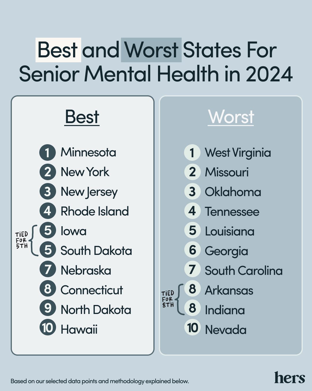 Hers' list of the top 10 best and worst states for senior mental health.