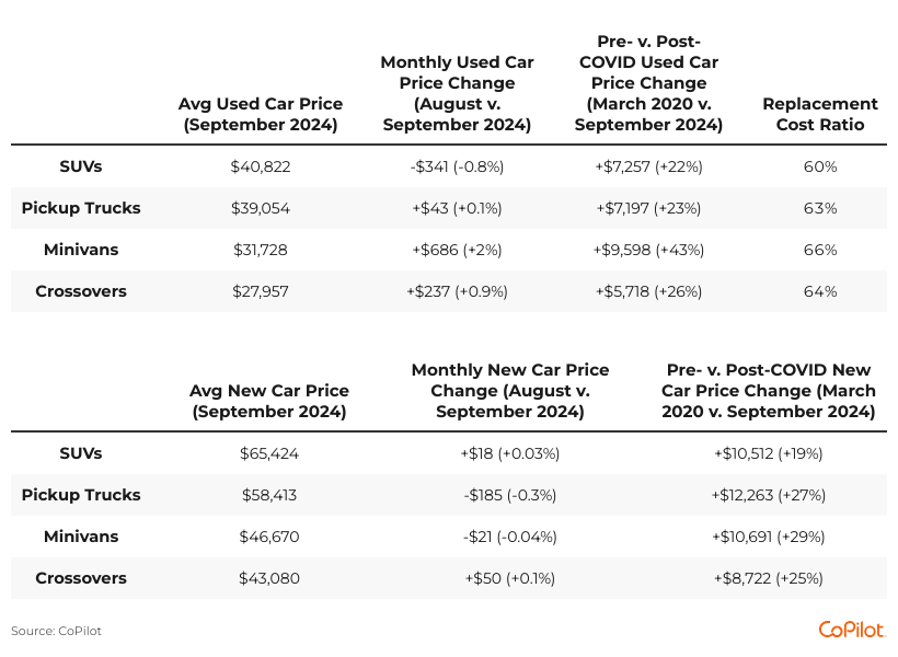 Table showing data by car type and their prices for 2024.