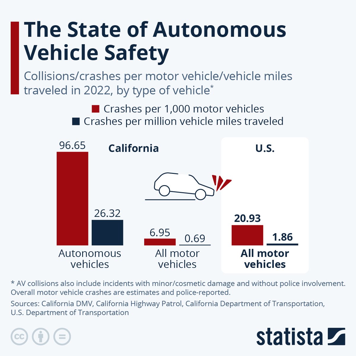 Infographic on the state of AV safety.