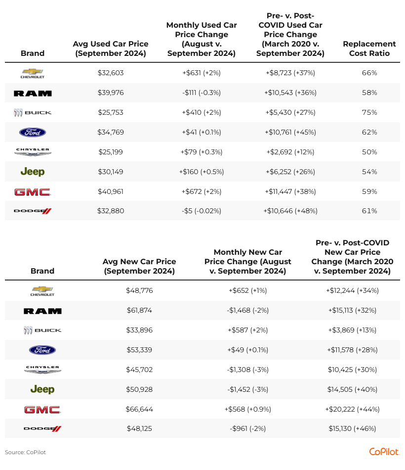 Table showing data by domestic car brands and their prices for 2024.