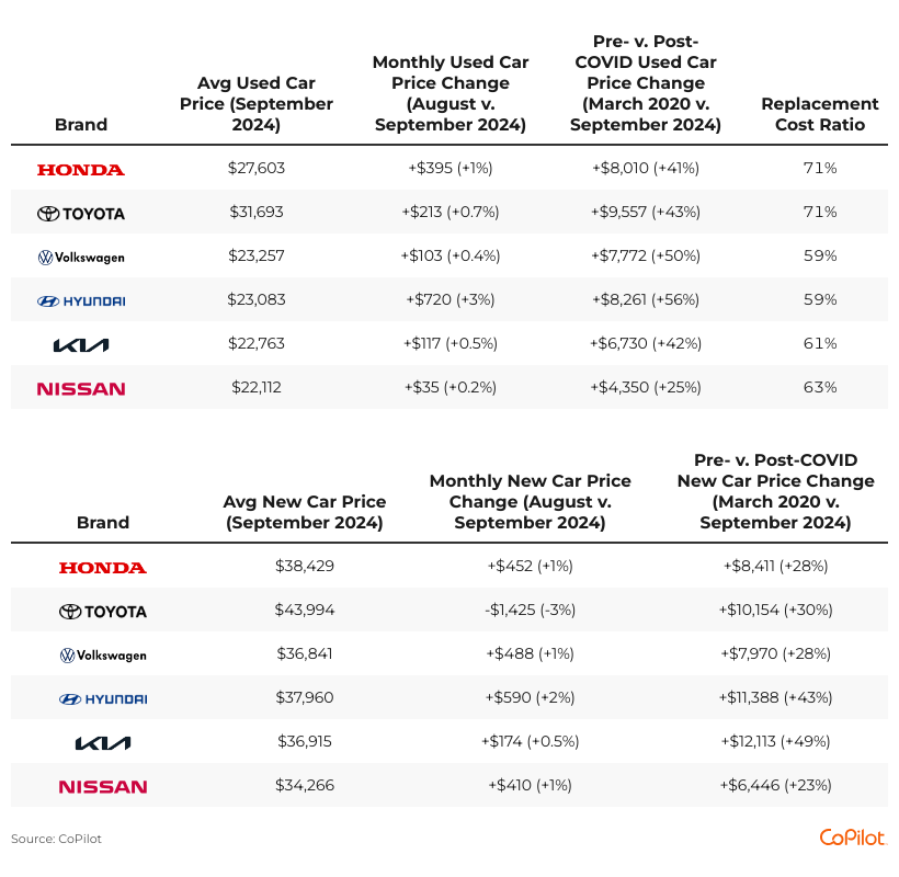 Table showing data by foreign car brands and their prices for 2024.