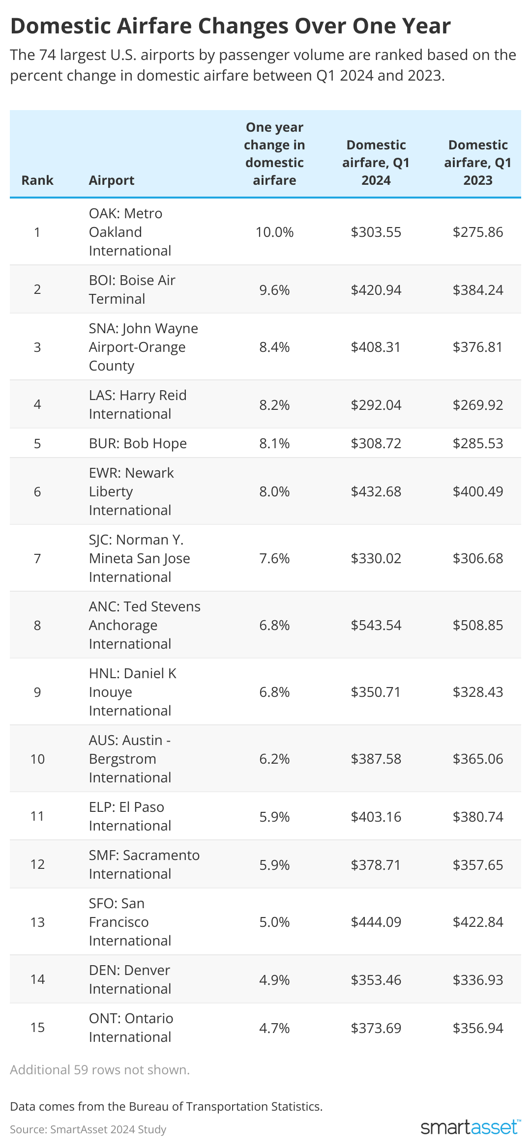 Table showing domestic airfare changes over one year.