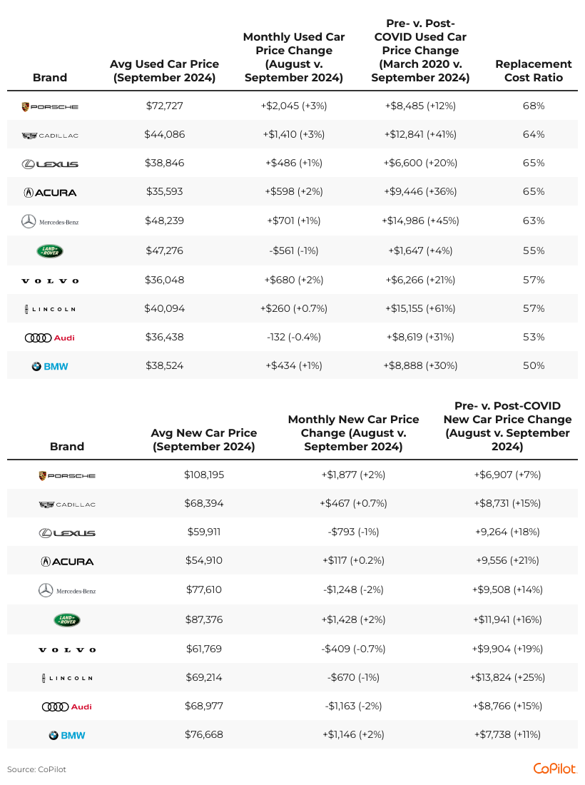 Table showing data by luxury car brands and their prices for 2024.