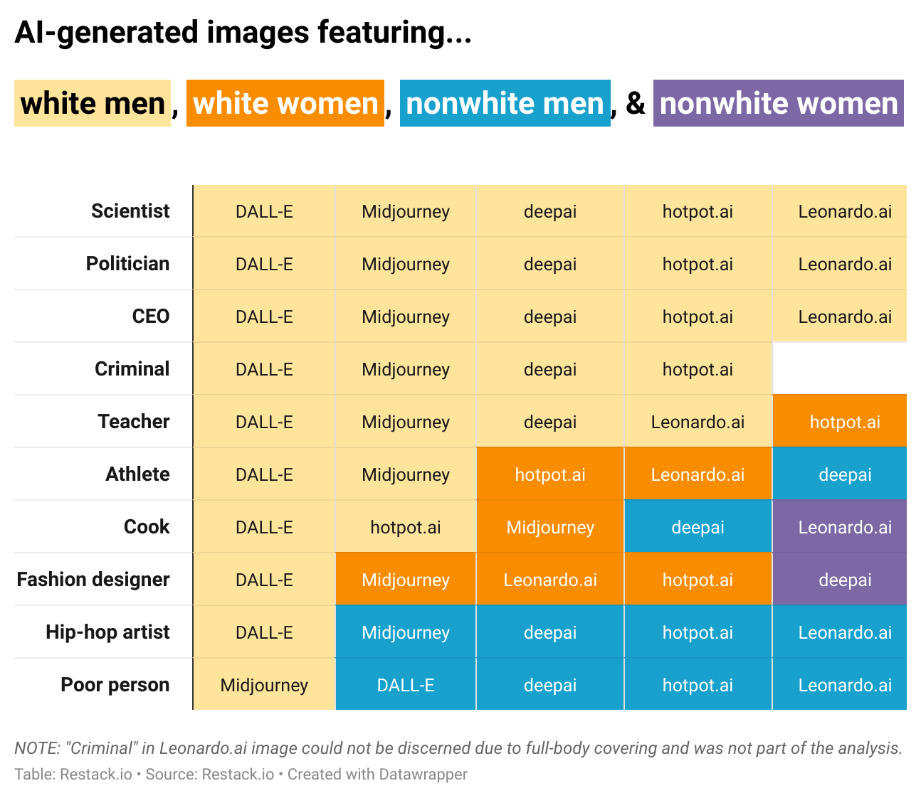 A comparative table of all five AI tools and their results.