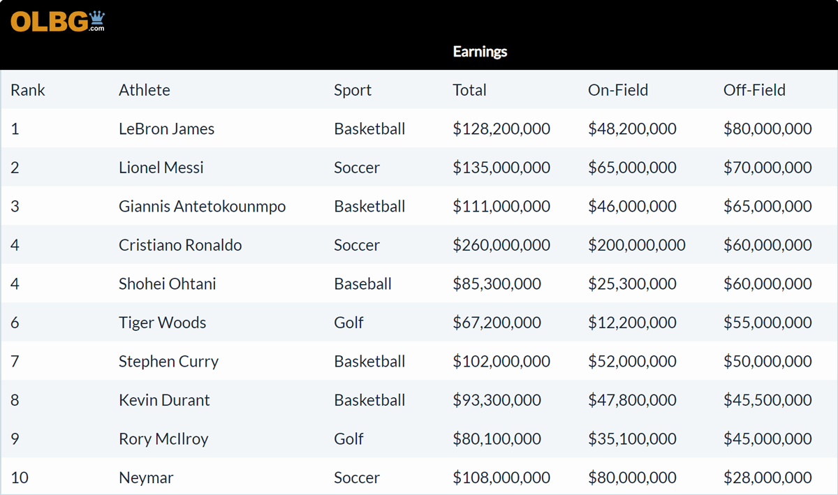 Table listing the overall top 8 athletes and their earnings.