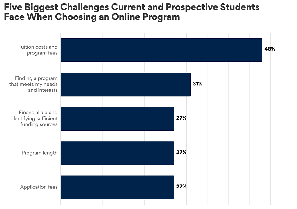 Graph showing "Five Biggest Challenges Current and Prospective Students Face When Choosing an Online Program".