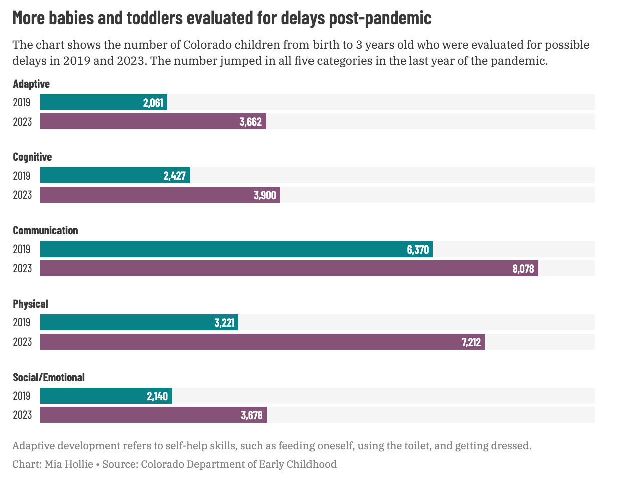 Chart showing more babies and toddlers evaluated for delays post-pandemic.