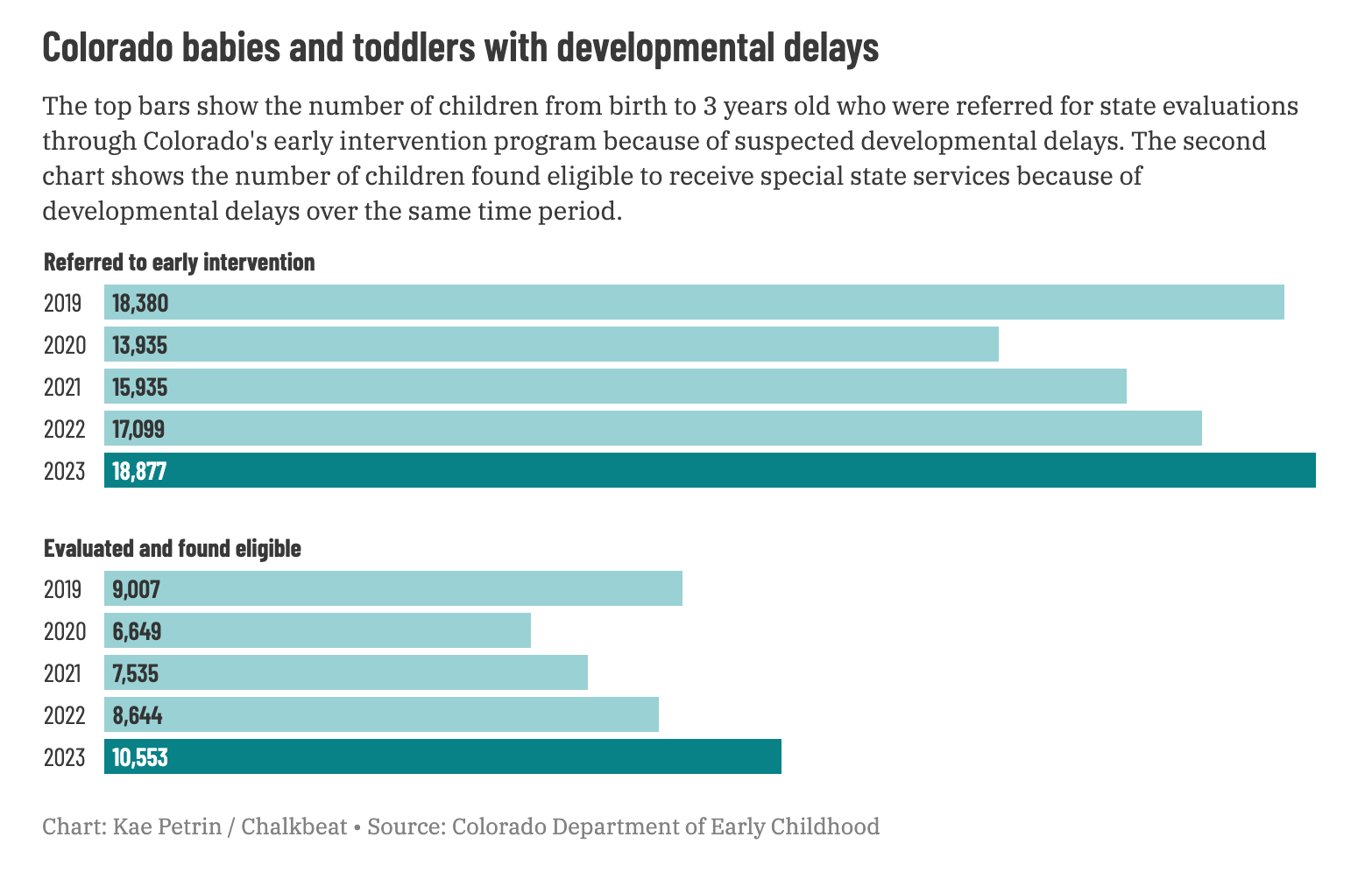 Chart showing Colorado babies and toddlers with developmental delays.