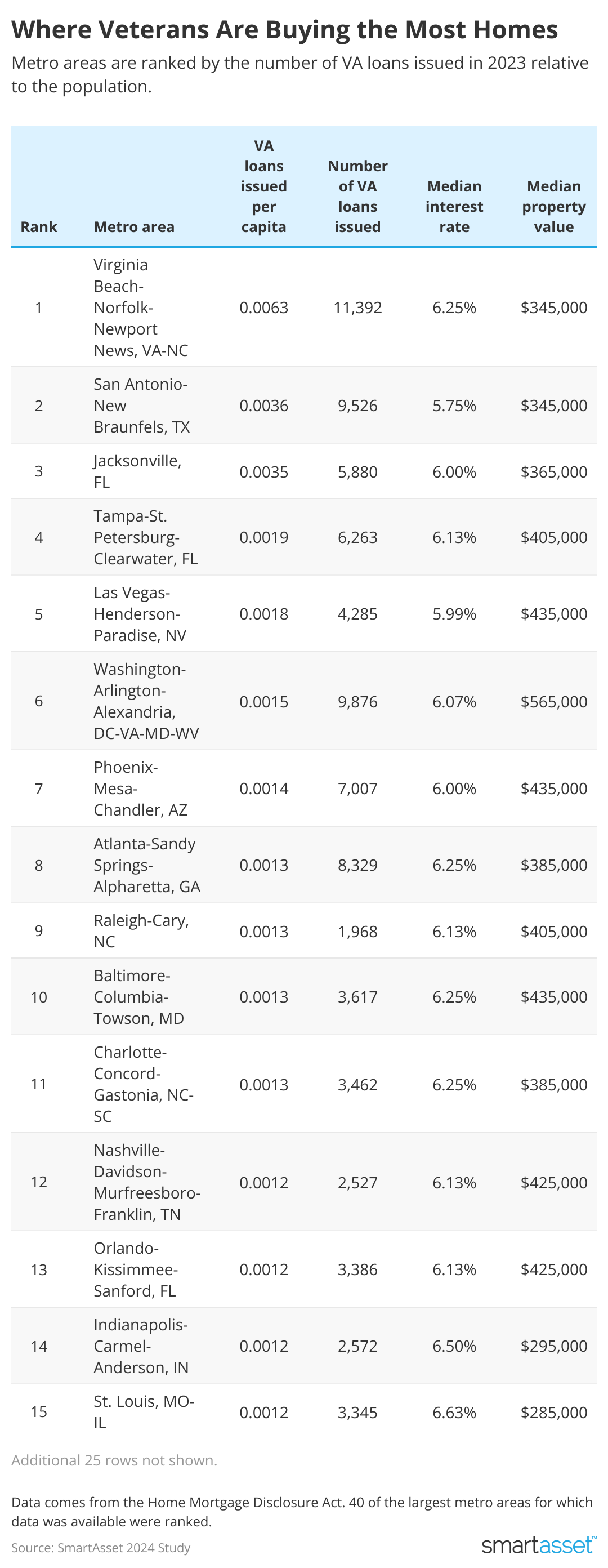 Table showing where veterans are buying the most homes.