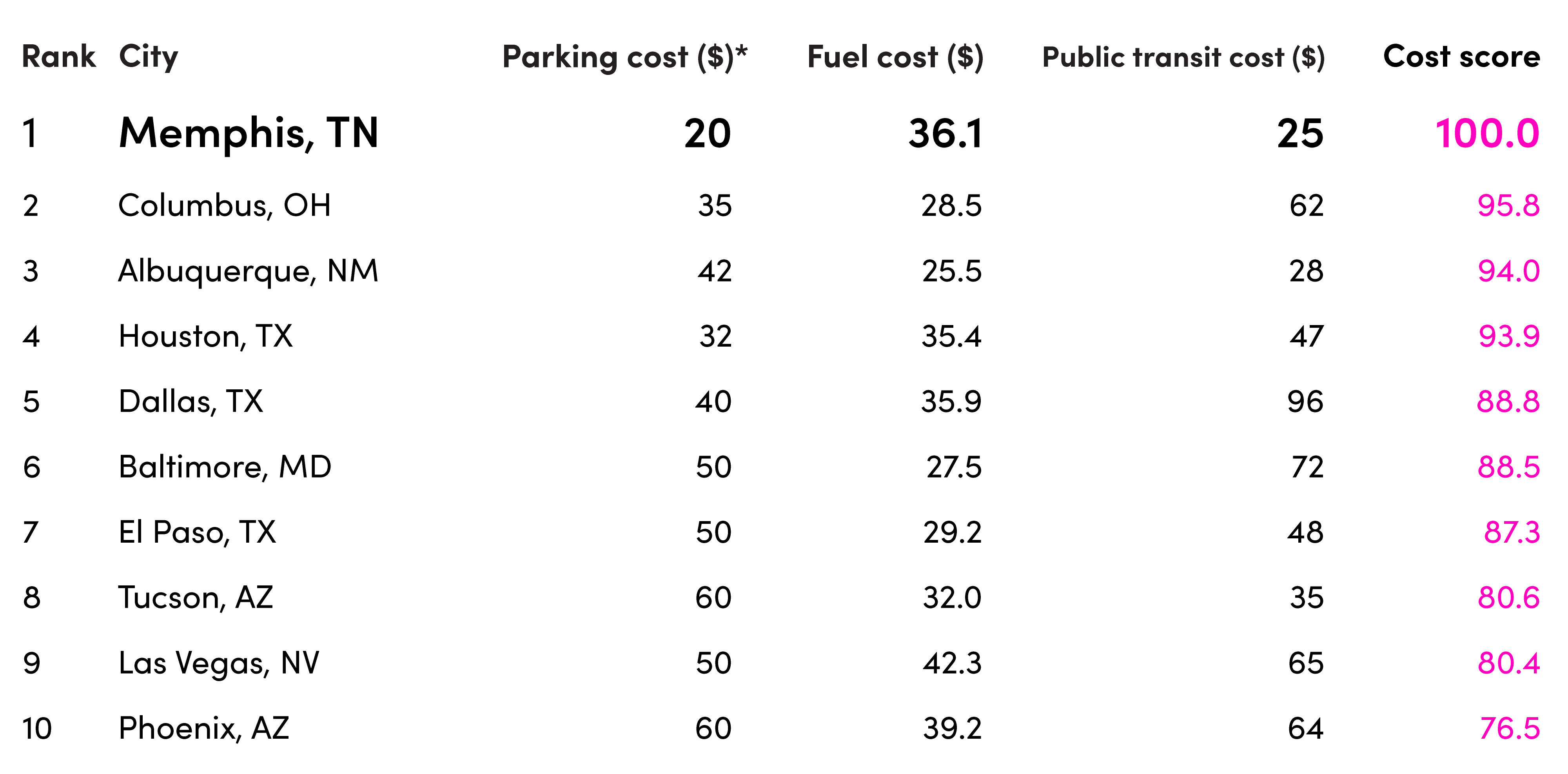 Table ranking cities by cheapest commutes.