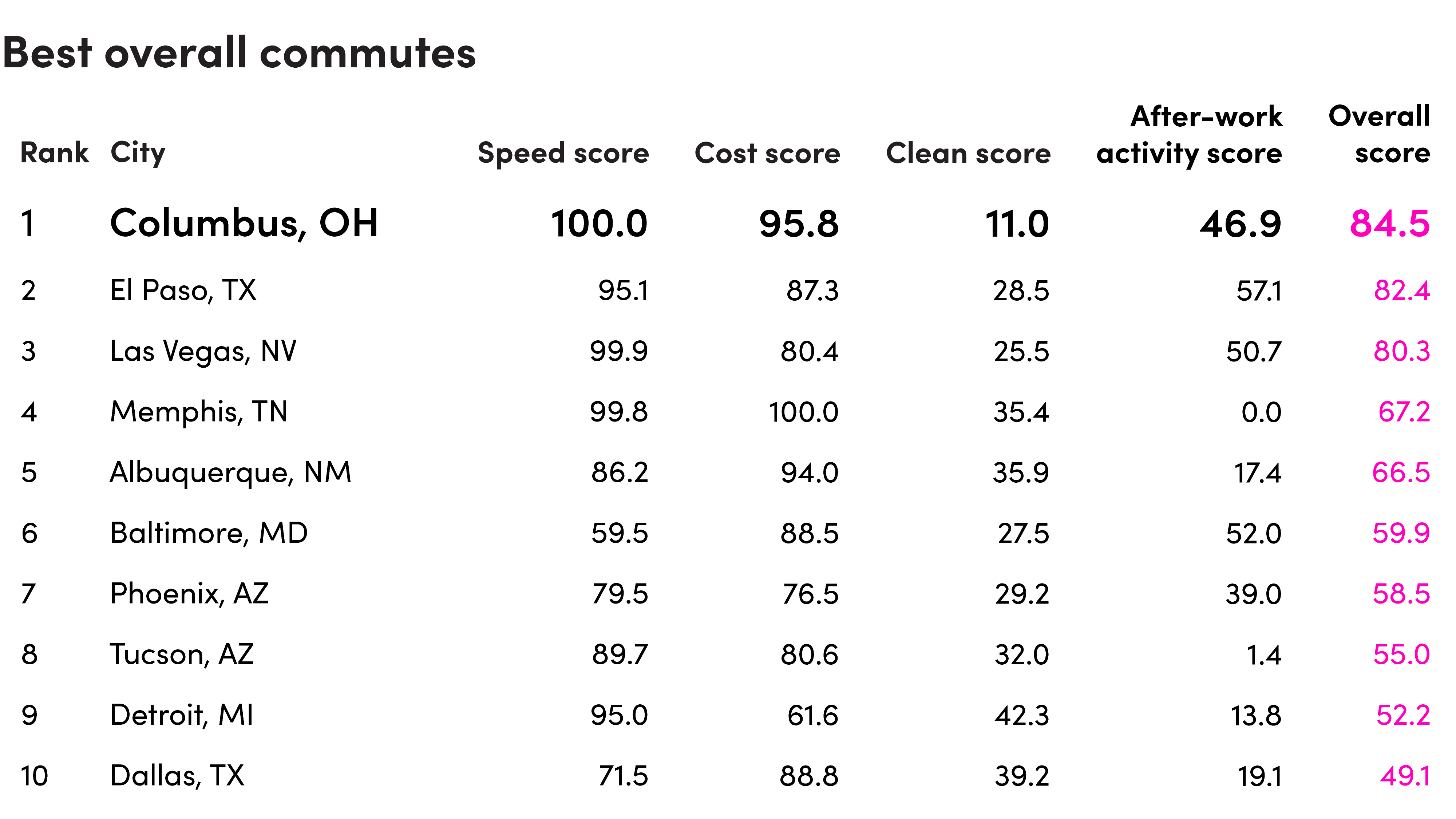 Table showing best overall commutes data.