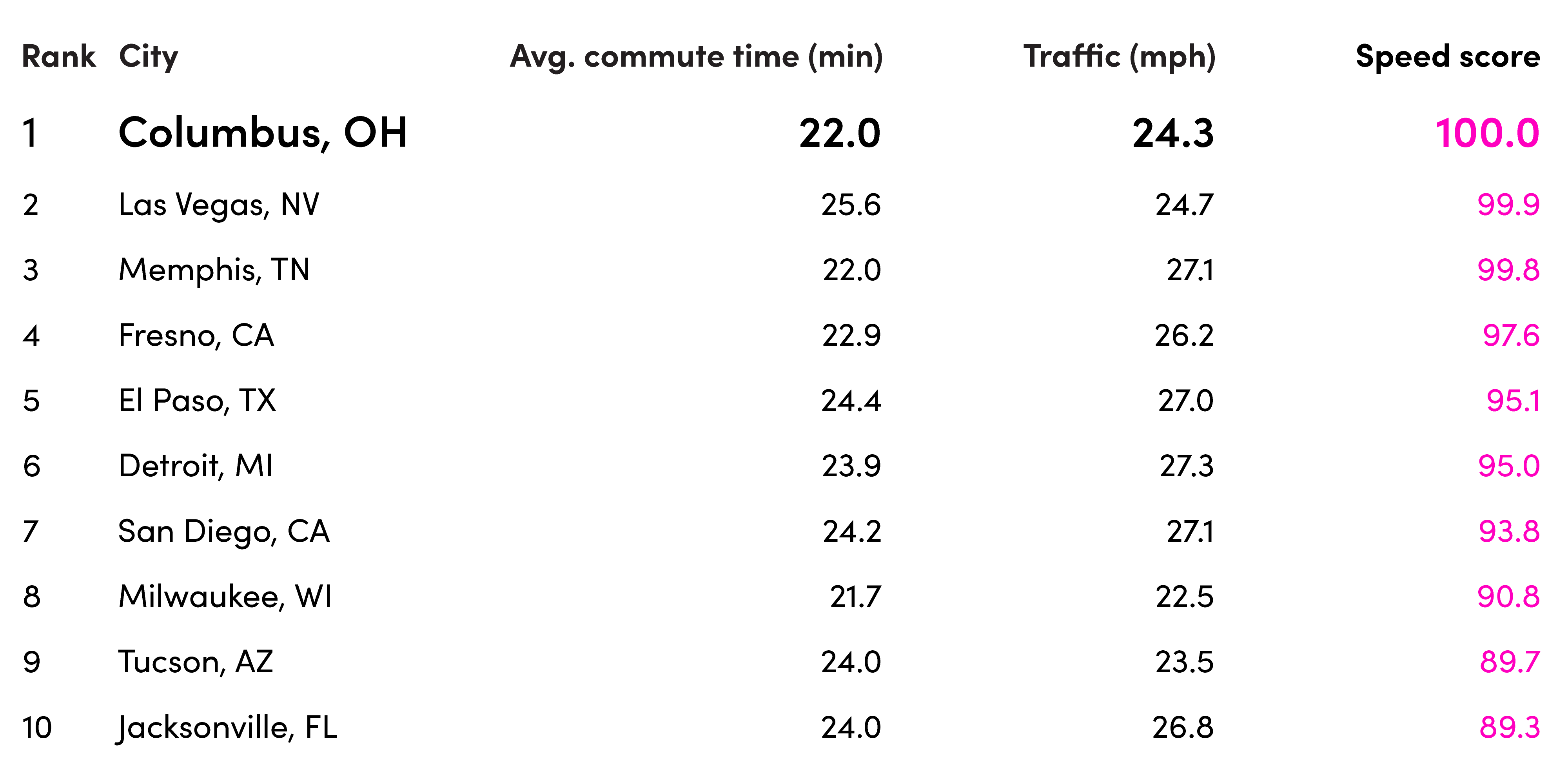 Table ranking cities and average commute times.