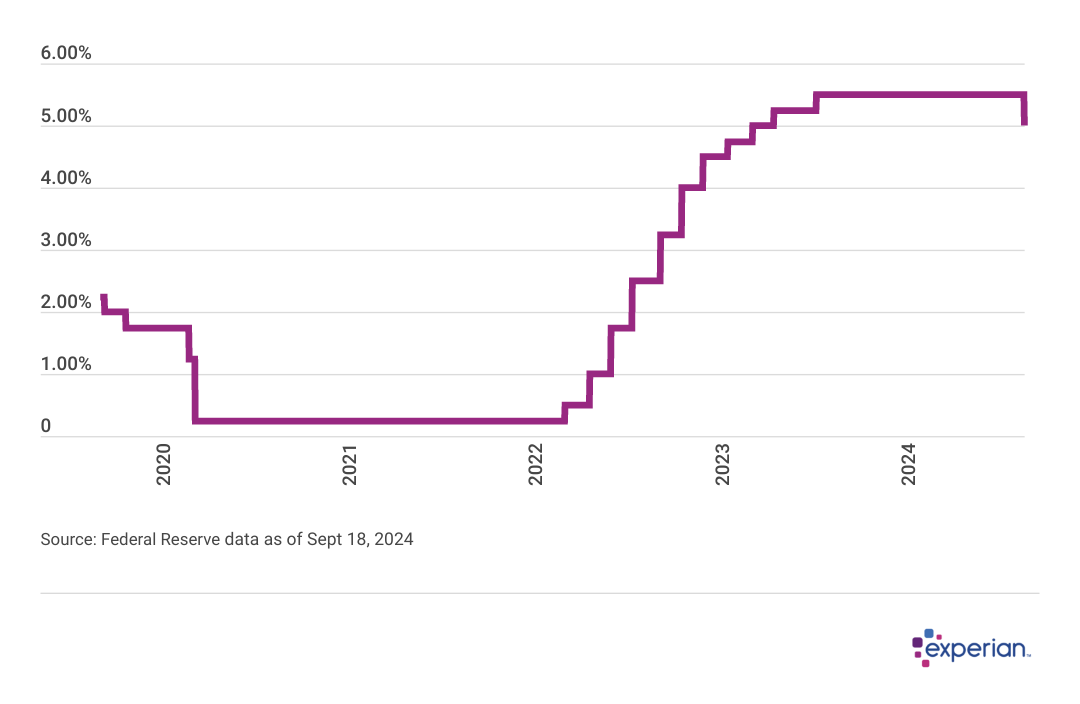 Line graph showing data on “Federal Funds Rate 2019-2024”.