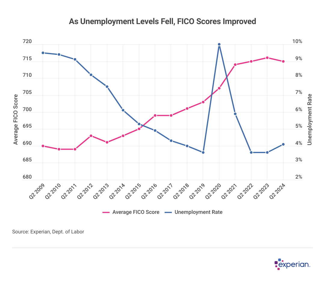 Line graph showing data on “As Unemployment Levels Fell, FICO Scores Improved”.