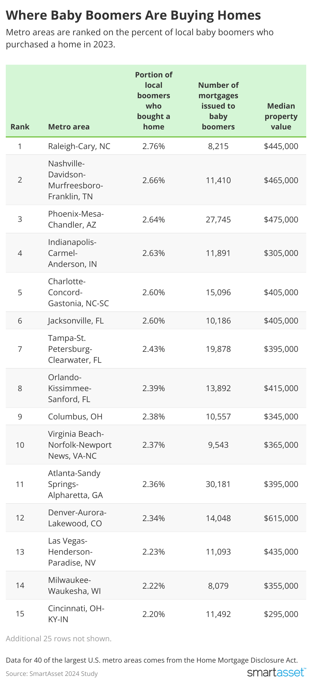 Table showing where baby boomers are buying the most homes.