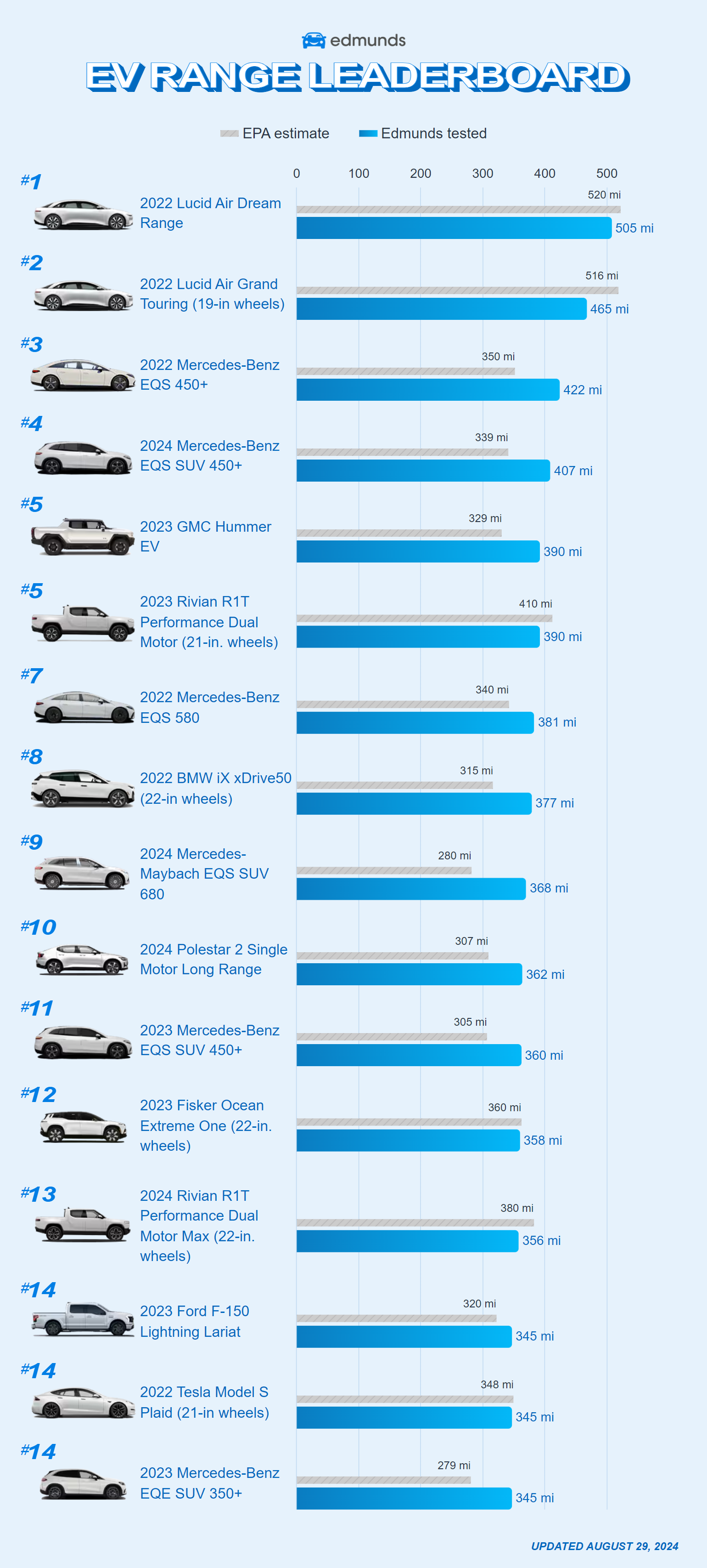 Chart showing leaderboard of top EV ranges. 