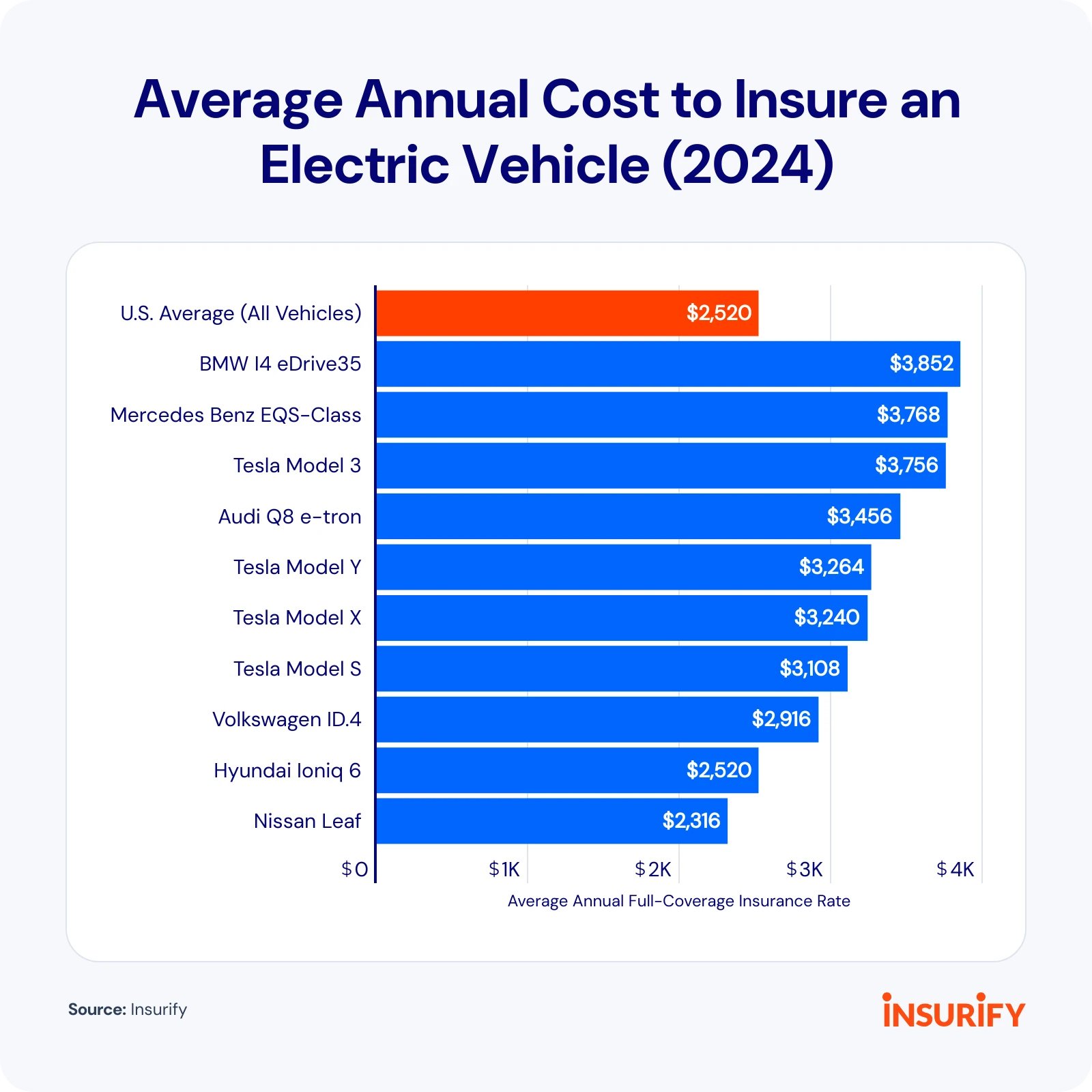 [Image showing the "Average Annual Cost to Insure an EV" in 2024.