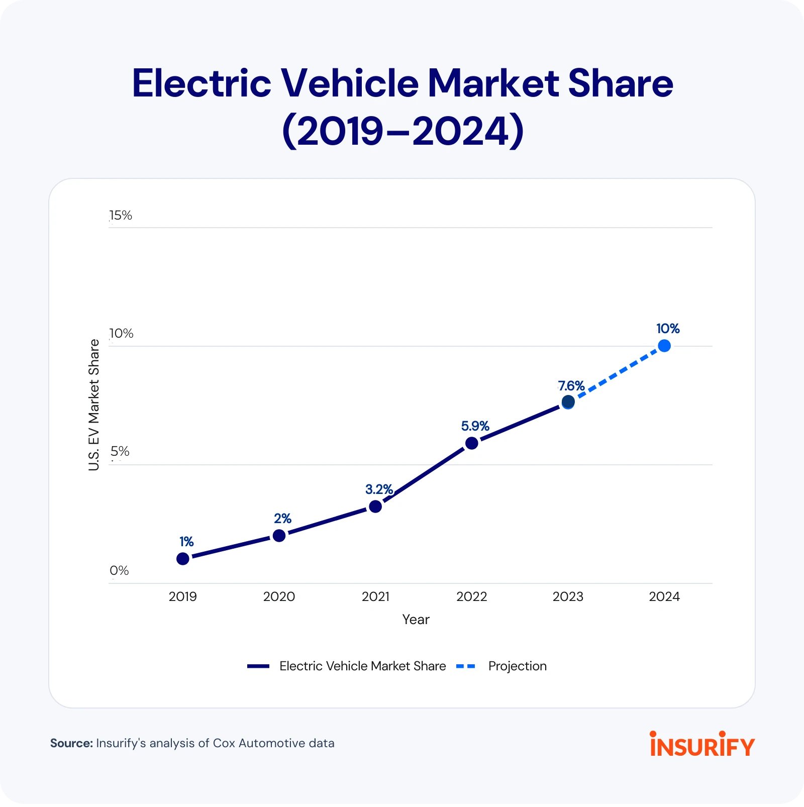 Image showing linear graph results of EV market shares from 2019-2024.