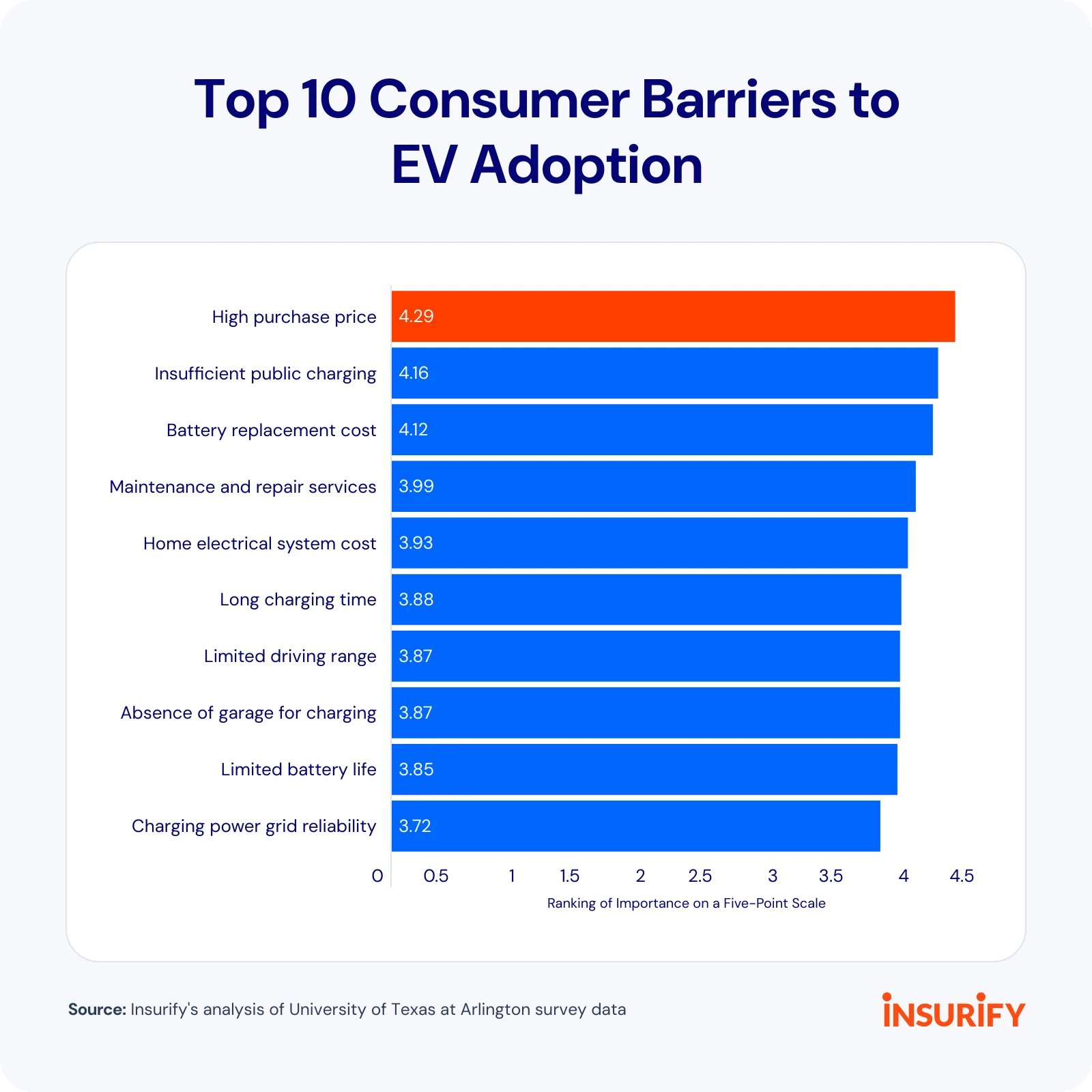 [Image showing graph results of the "Top 10 Consumer Barriers to EV Adoption".