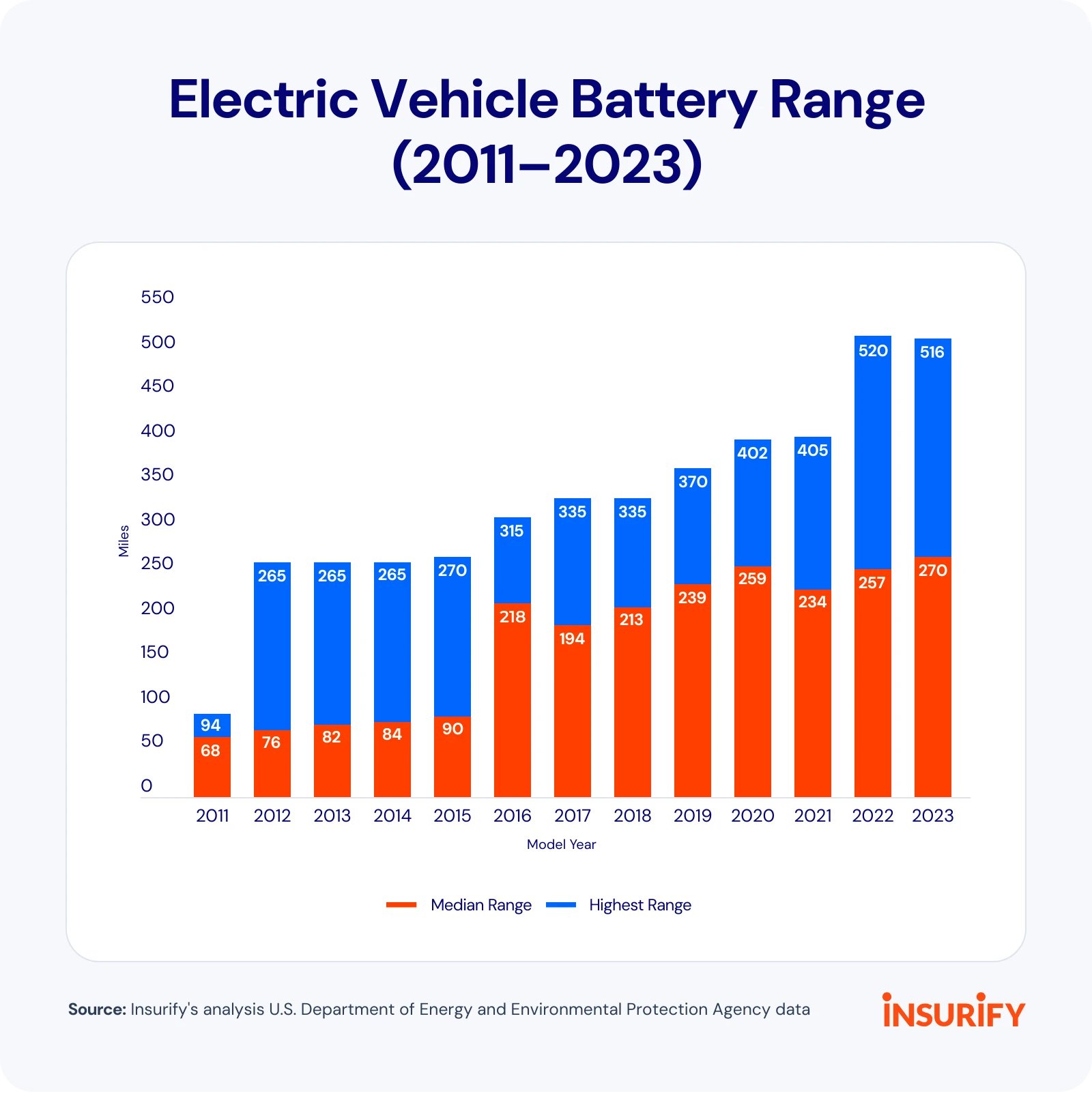 Image showing the "EV Battery Range" from 2011-2023.