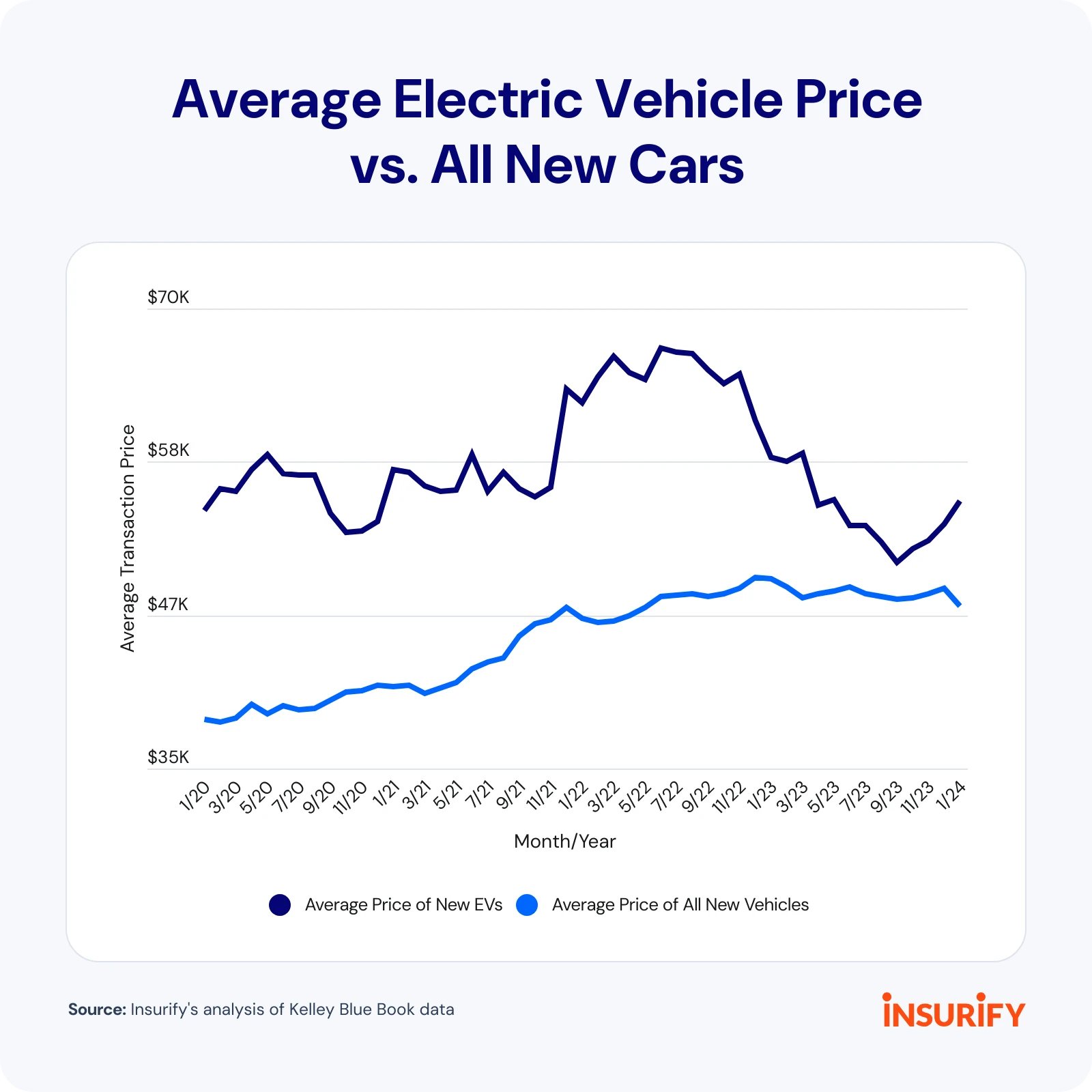 Image showing linear graph results of "Average EV Price vs. All New Cars".