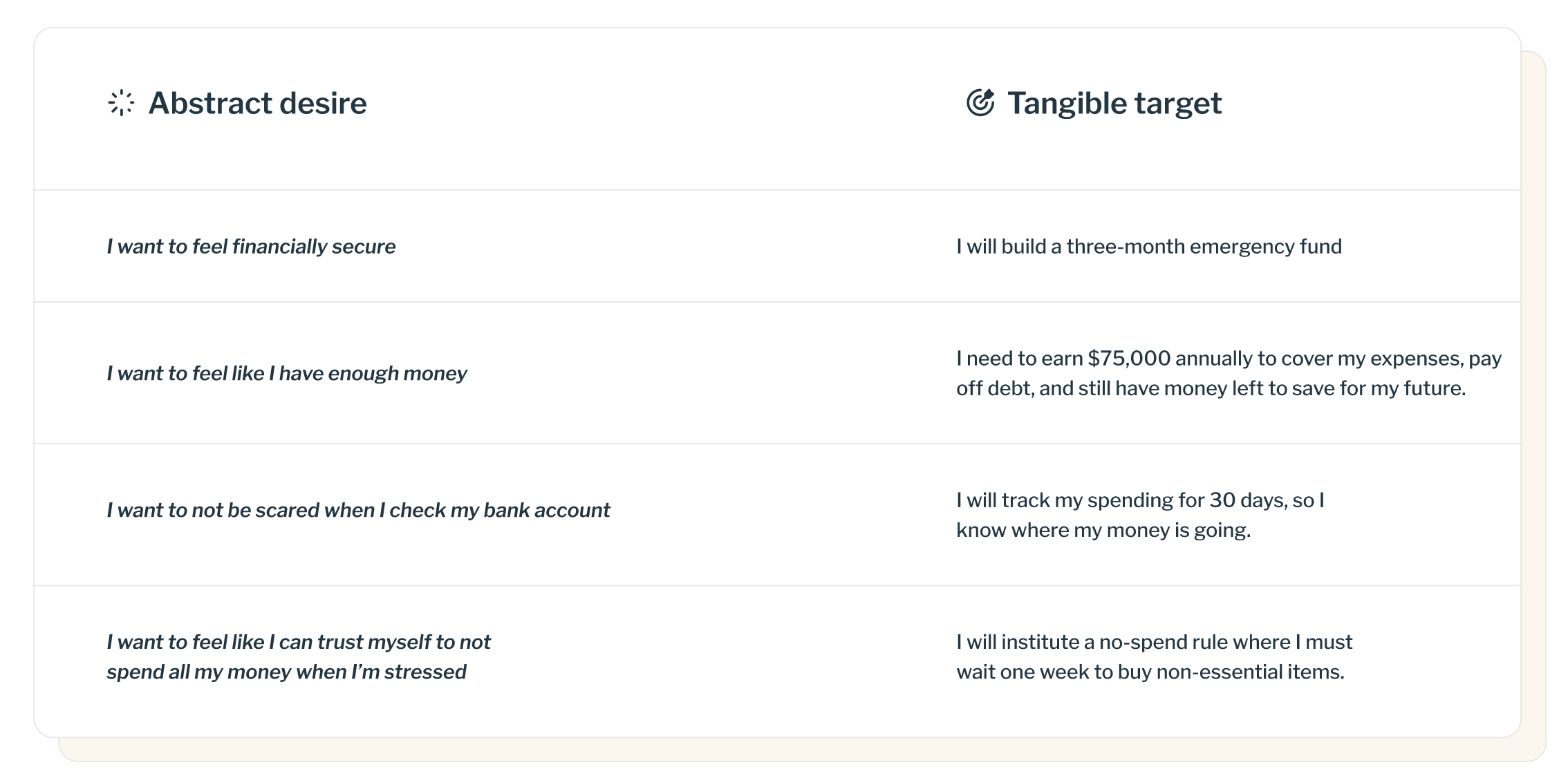 A table defining abstract desire vs. tangible desire meanings.