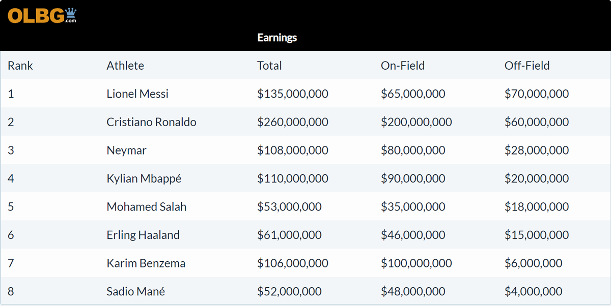 Table listing the top 8 football athletes and their earnings.