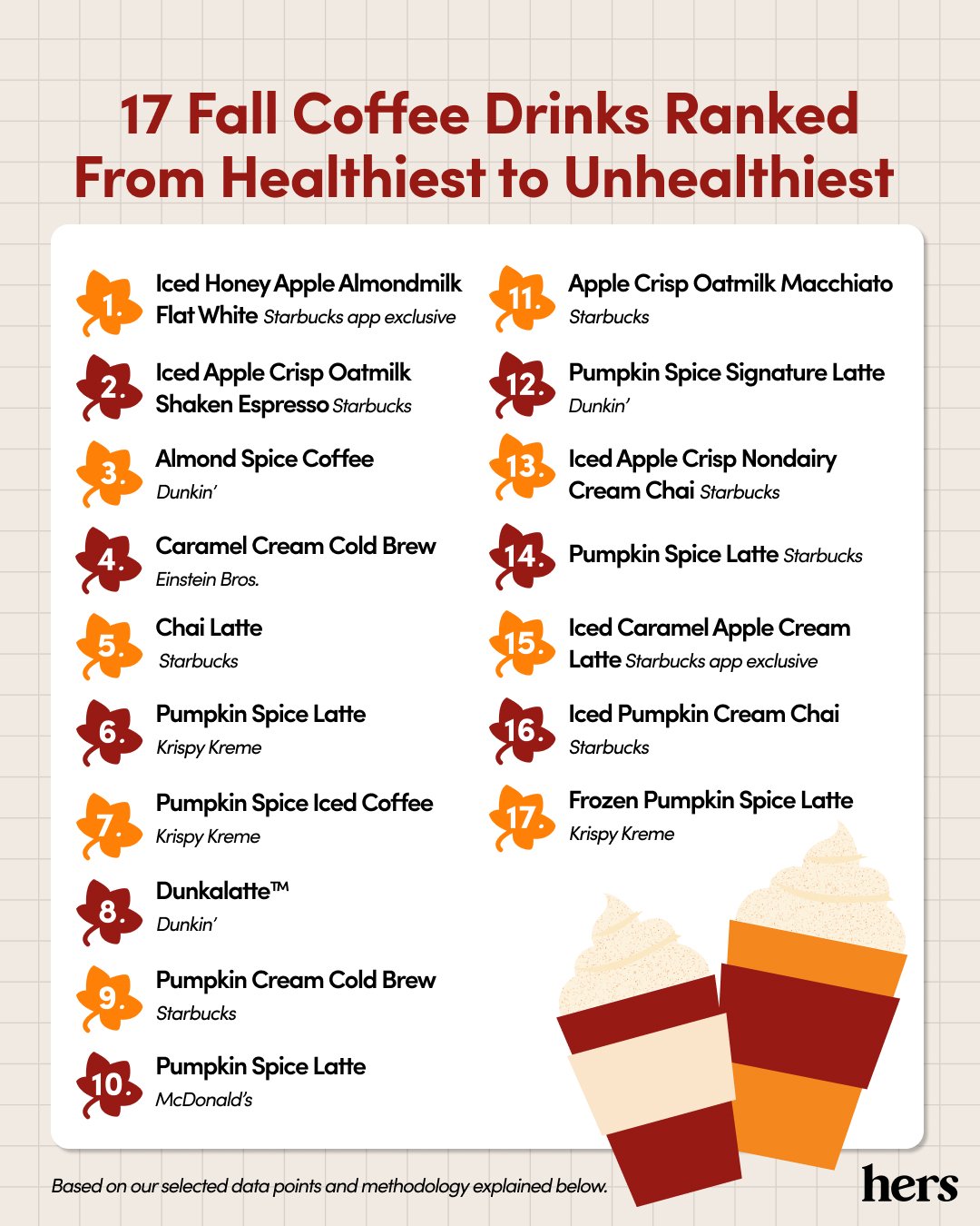 Infographic ranking fall coffee drinks by calories and sugar